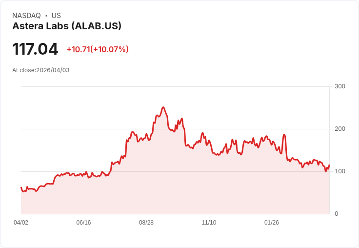 【03:52 即時新聞】Astera Labs (ALAB) 盤中勁揚逾10％　K值反彈、短線乖離修正帶動技術性反彈