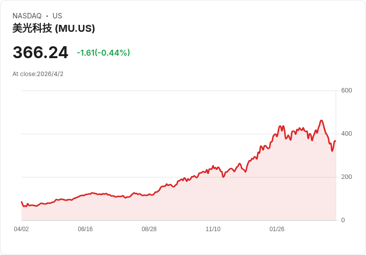 AI記憶體「超級循環」燃爆晶片股：三星暴衝、Micron被錯殺？華爾街改抱ETF分散風險