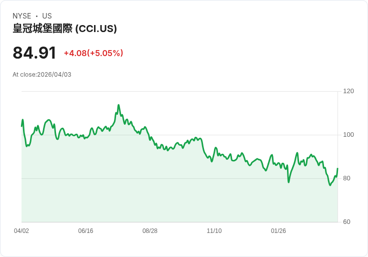 【02:45 即時新聞】Crown Castle (CCI) 盤中勁揚逾5％　短線技術面出現止跌訊號