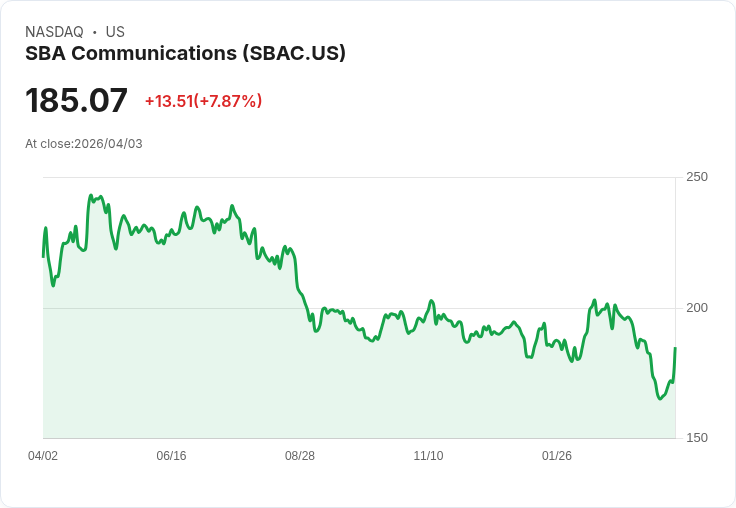 【02:38 即時新聞】SBA Communications(SBAC) 盤中勁揚逾5％ K 值回升、技術面出現短線反彈訊號