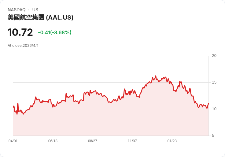 油價飆、戰雲密布、AI記憶體又被「技術降耗」：航空股與晶片股雙重震盪