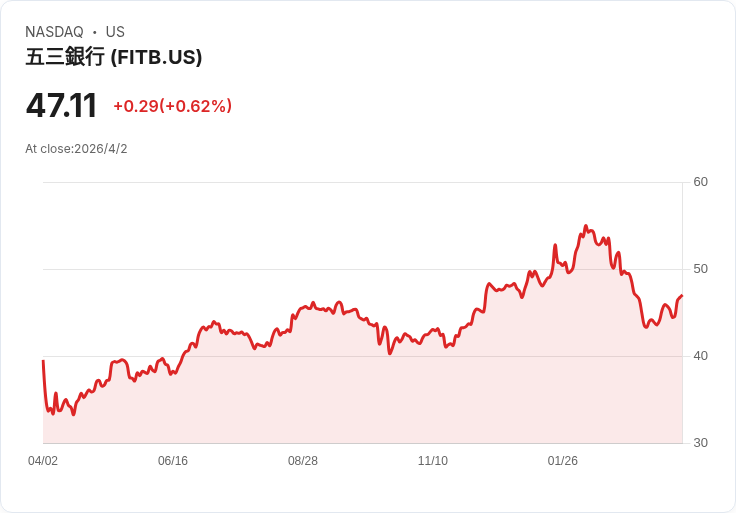 地緣戰火壓頂、收益卻創新高：美國區域銀行如何在「慢動作崩盤」中撐住信心？