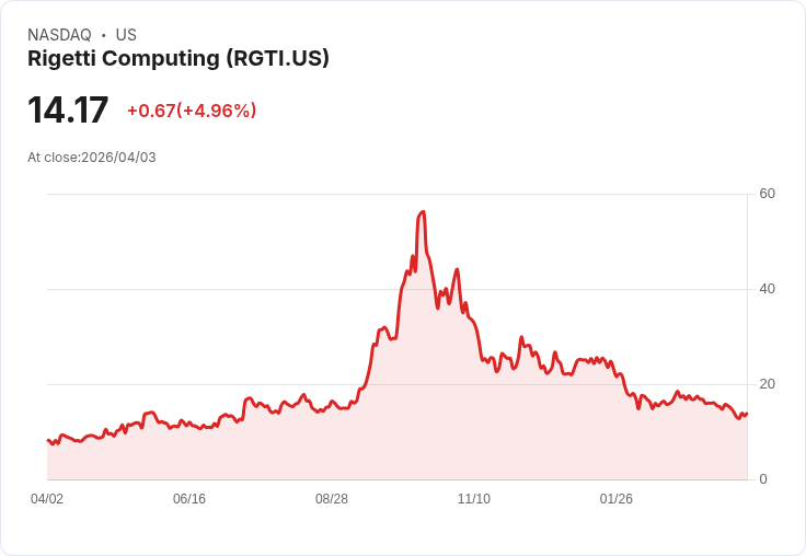 【03:47 即時新聞】Rigetti Computing(RGTI) 盤中勁揚5％　短線超跌後技術面止穩反彈