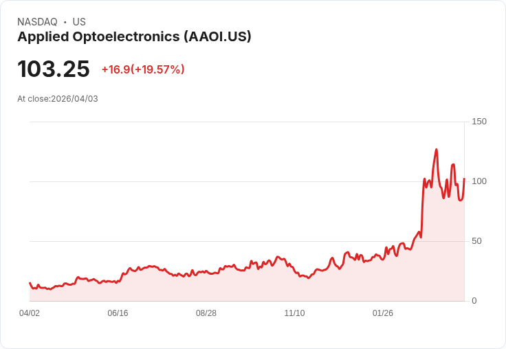 【01:17 即時新聞】Applied Optoelectronics(AAOI) 盤中飆漲逾20%,技術指標低檔反彈吸引買盤回流