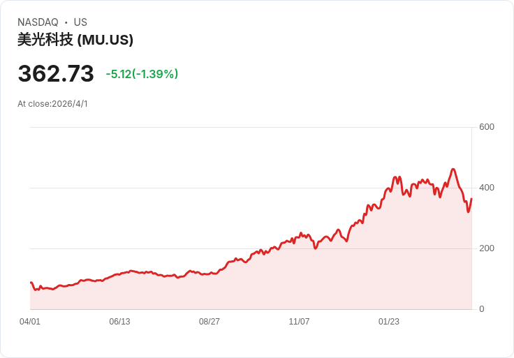 AI熱潮下的隱形贏家與受傷股：從Micron到Tesla、美股科技新局勢全面剖析
