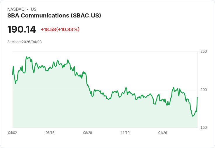 【02:42 即時新聞】SBA Communications(SBAC) 盤中大漲逾10％　短線低檔反彈、技術指標脫離超賣