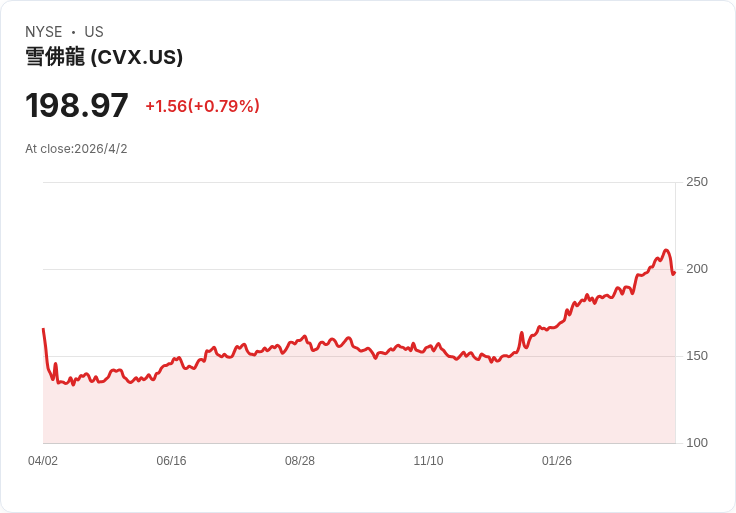油價飆、殖利率爆表：高息能源股成亂世避風港還是新一波風險炸彈？