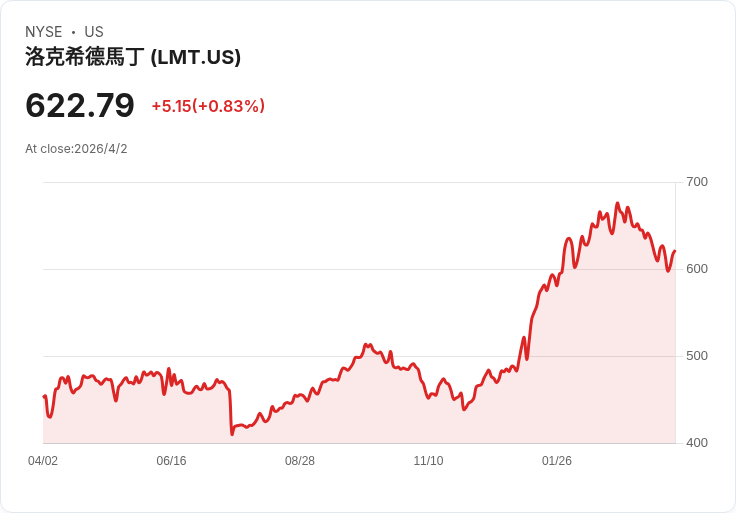 軍火股瘋狂點火！從洛馬到M‑Tron：地緣衝突如何重塑美國軍工與科技供應鏈