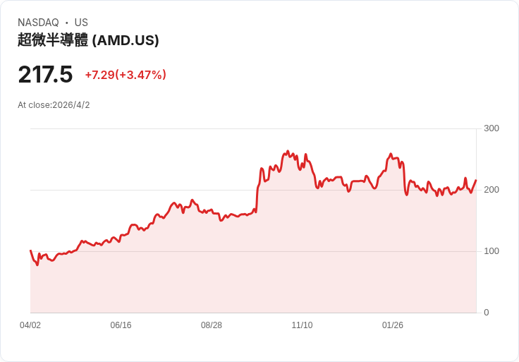AI晶片大戰白熱化:AMD硬撼輝達,2026資料中心榮景能撐多久?