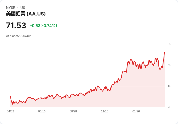 伊朗戰火引爆「金屬通膨」:鋁價飆四年高、銅市卻可能從短缺翻成過剩