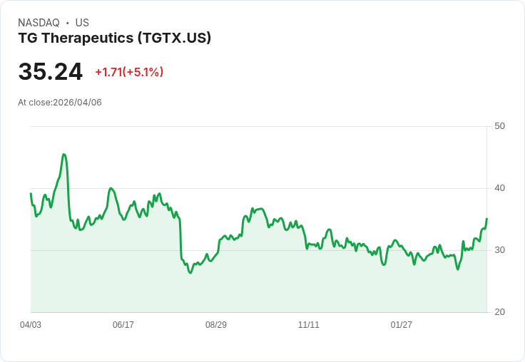 【23:54 即時新聞】TG Therapeutics(TGTX) 暴漲逾5%:技術指標轉強、股價續攻高檔