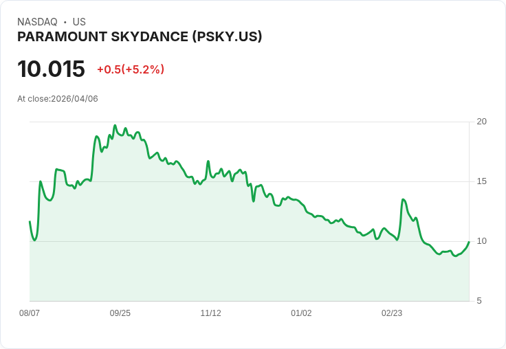 【22:00 即時新聞】PARAMOUNT SKYDANCE (PSKY) 飆漲逾5％｜獲中東主權基金240億美元挹注併購資金
