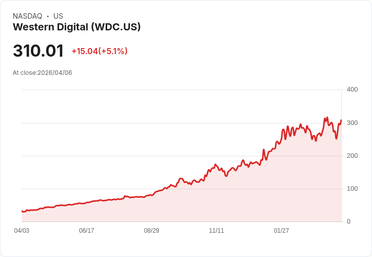 【21:47 即時新聞】Western Digital(WDC) 盤中勁揚逾5% 記憶體族群跌深反彈點火