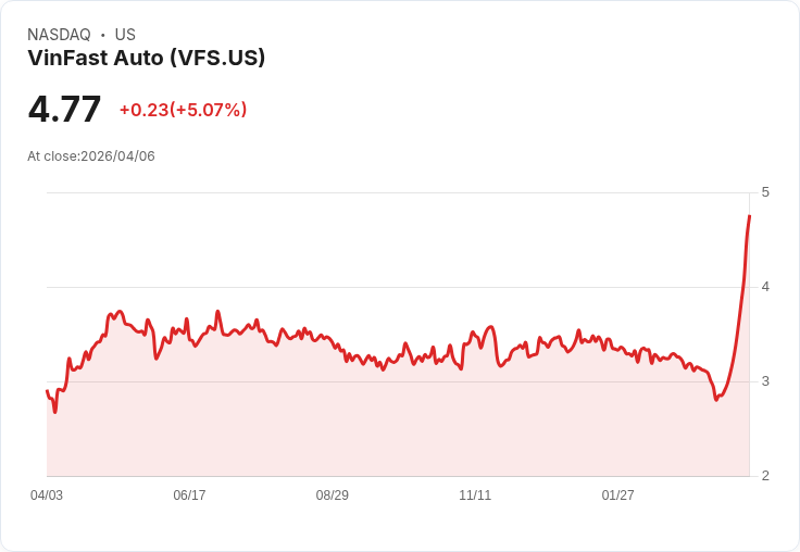【22:19 即時新聞】VinFast Auto (VFS) 盤中勁揚逾5%/列入「極低放空」個股名單引關注