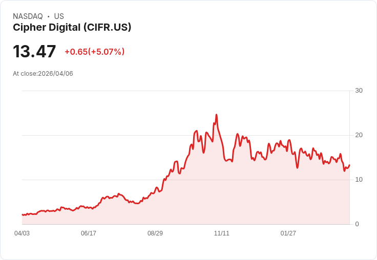 【21:35 即時新聞】Cipher Digital(CIFR) 盤中勁揚逾5％ K 值回升、短線技術面轉強