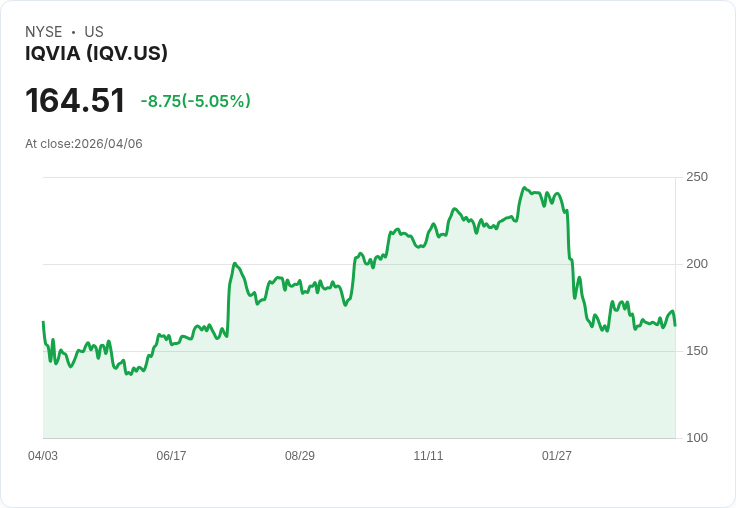 【21:50 即時新聞】IQVIA(IQV) 重挫逾5％／KD高檔轉弱、股價跌破週線壓力加重