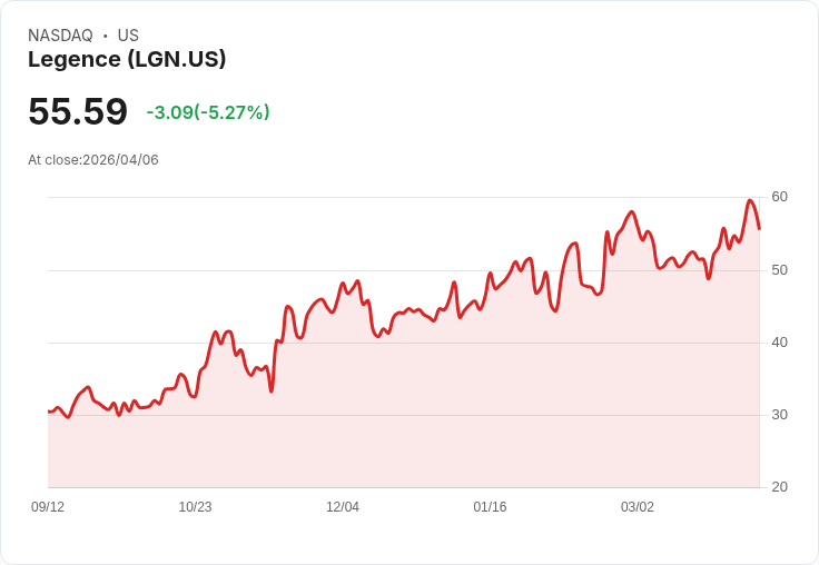【21:30 即時新聞】Legence(LGN) 重挫 5.76% 短線技術指標過熱後拉回修正
