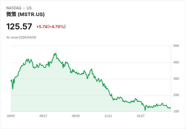 【21:52 即時新聞】MicroStrategy (MSTR) 5％勁揚／受惠比特幣長期報酬與機構採用題材加溫
