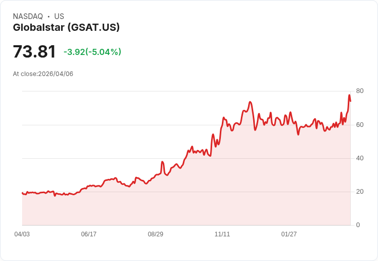 【21:56 即時新聞】Globalstar(GSAT) 股價重挫逾5％／先前併購傳聞引發劇烈震盪