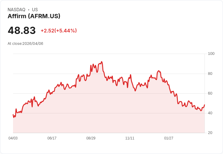 【21:39 即時新聞】Affirm(AFRM) 大漲逾5%:KD與MACD同步轉強,短線多頭動能升溫