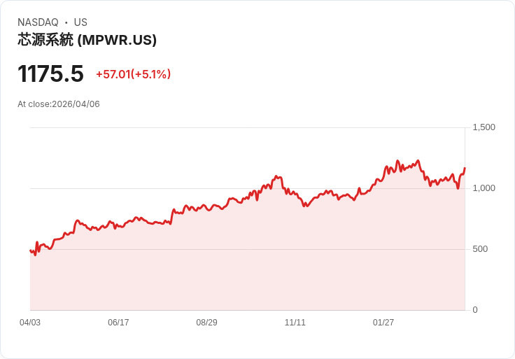 【23:15 即時新聞】Monolithic Power Systems(MPWR) 勁揚逾5%/技術指標轉強帶動買盤回流