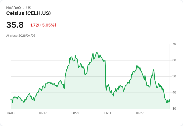 【22:00 即時新聞】Celsius (CELH) 盤中勁揚逾5%/先前業績優異但股價重挫後出現跌深反彈