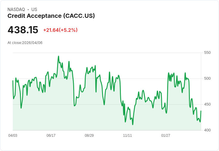 【23:09 即時新聞】Credit Acceptance (CACC) 盤中勁揚逾5％／短線超跌後技術性反彈
