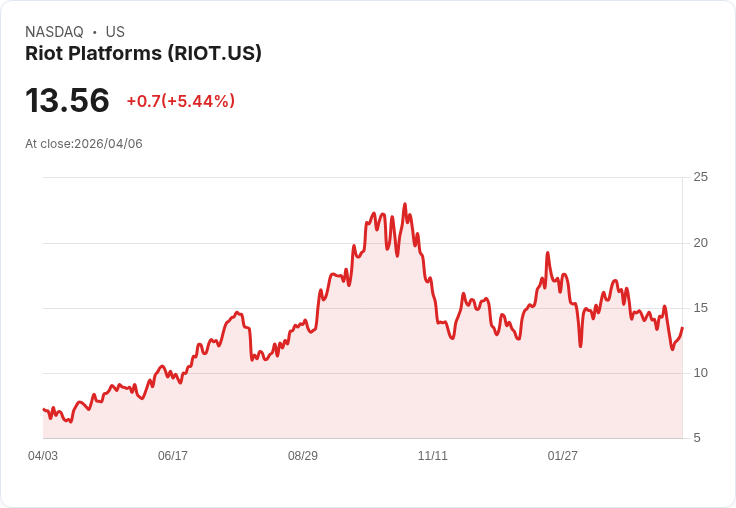 【21:35 即時新聞】Riot Platforms/RIOT 盤中勁揚5.21% 低檔KD反彈、MACD空方收斂帶動技術性回補買盤