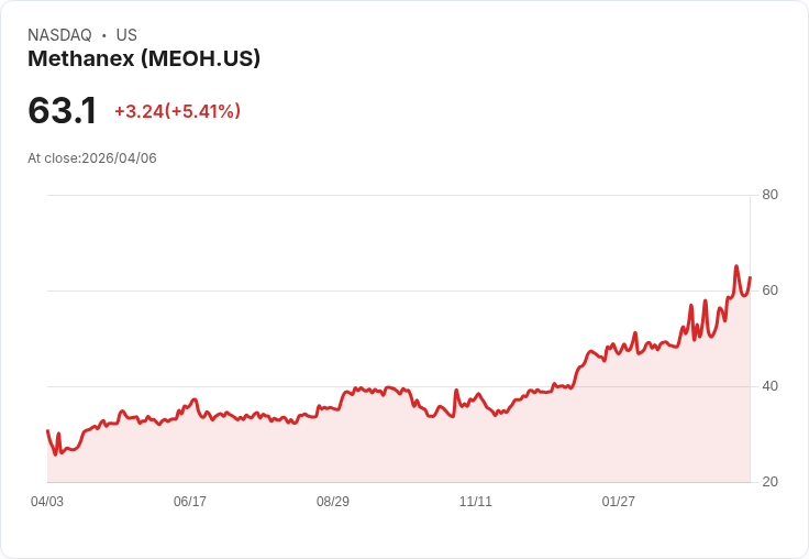 【21:35 即時新聞】Methanex (MEOH) 勁揚逾5％／技術指標多頭延續、短線動能偏強