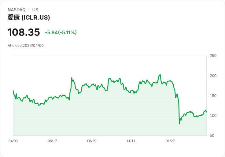 【21:50 即時新聞】ICON plc(ICLR) 盤中重挫逾5％ K 值高檔反轉、短線可能進入技術性修正