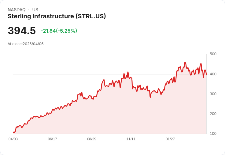 【22:05 即時新聞】Sterling Infrastructure(STRL) 重挫逾5%/跌破週線支撐、技術指標續轉弱