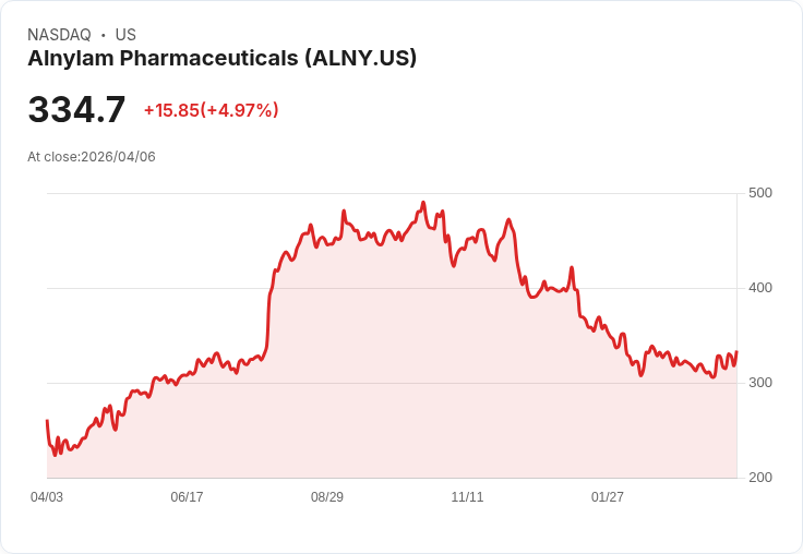 【22:23 即時新聞】Alnylam Pharmaceuticals(ALNY) 盤中勁揚逾5％ KDJ、MACD 同步轉強帶動買氣