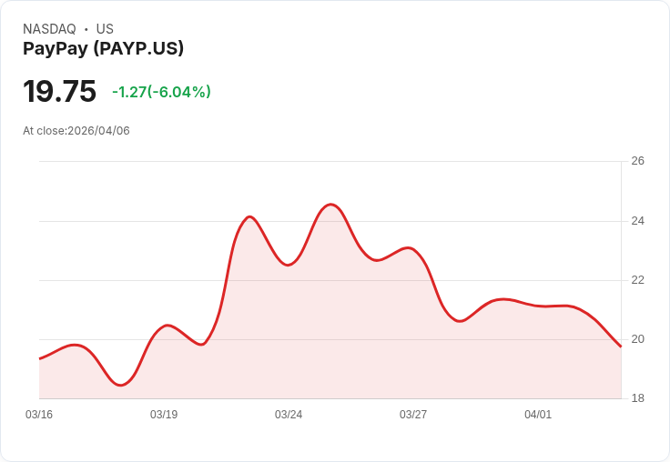 【21:36 即時新聞】PayPay(PAYP) 盤中重挫逾5％：MACD動能轉弱、KD高檔修正引發賣壓