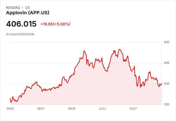 【21:39 即時新聞】Applovin (APP) 盤中勁揚逾5% 技術面低檔KD徘徊資金回補味濃
