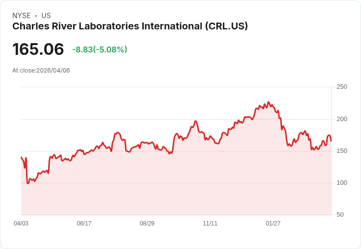【21:48 即時新聞】Charles River Laboratories International(CRL) 盤中重挫逾5% KD高檔修正、技術面轉弱壓回
