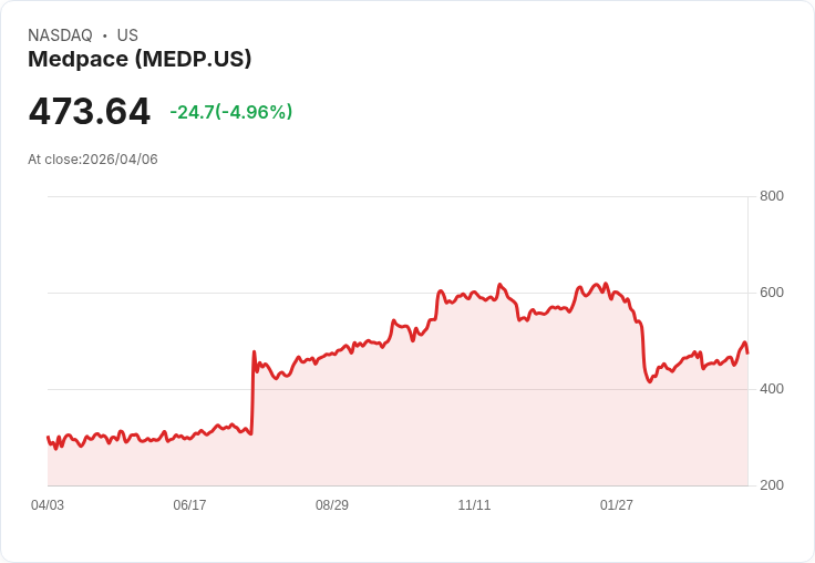 【21:51 即時新聞】Medpace(MEDP) 跌逾5％ 收斂高檔動能、技術指標自超買區回落