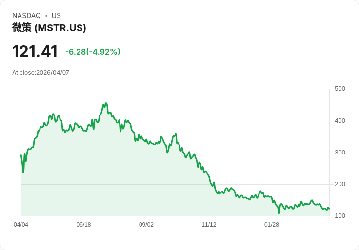 【23:06 即時新聞】Strategy(MSTR) 跌逾5％／短線震盪加劇 大舉增持比特幣惹來攤平與攤薄疑慮