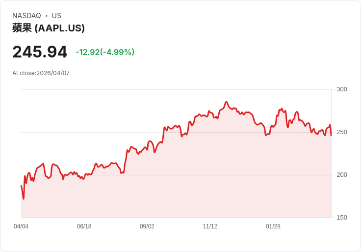 【23:01 即時新聞】Apple(AAPL) 重挫逾5％／折疊 iPhone 傳出工程延宕、成長預期受壓