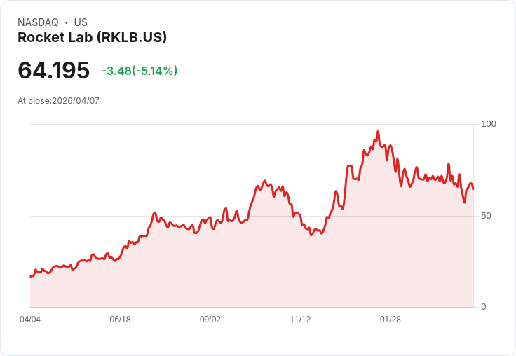 【23:05 即時新聞】Rocket Lab(RKLB) 跌逾5％／高估值與現金消耗壓抑多頭想像