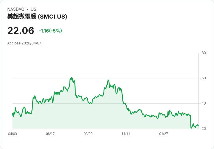 【03:55 即時新聞】Super Micro Computer(SMCI) 重挫逾5%/目標價遭下修、面臨法遵與競爭壓力