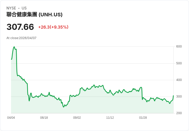 【21:30 即時新聞】UnitedHealth Group(UNH) 漲逾3％：受惠美國2027年Medicare Advantage給付大幅上調
