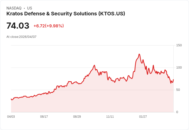 【03:32 即時新聞】Kratos Defense & Security Solutions(KTOS) 勁揚逾10％／Jefferies升評買進與成長動能推升股價