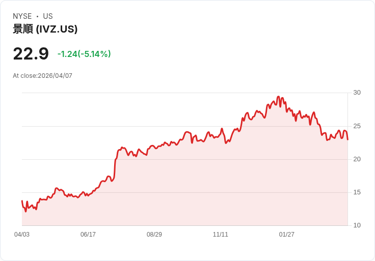 【01:01 即時新聞】Invesco Plc(IVZ) 早盤重挫逾5％　KD高檔鈍化轉弱、MACD雖翻多動能放緩