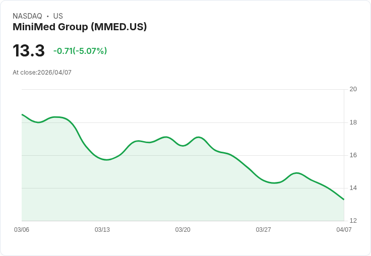 【00:17 即時新聞】MiniMed Group(MMED) 盤中重挫逾5% 技術指標轉弱、空方壓力加大