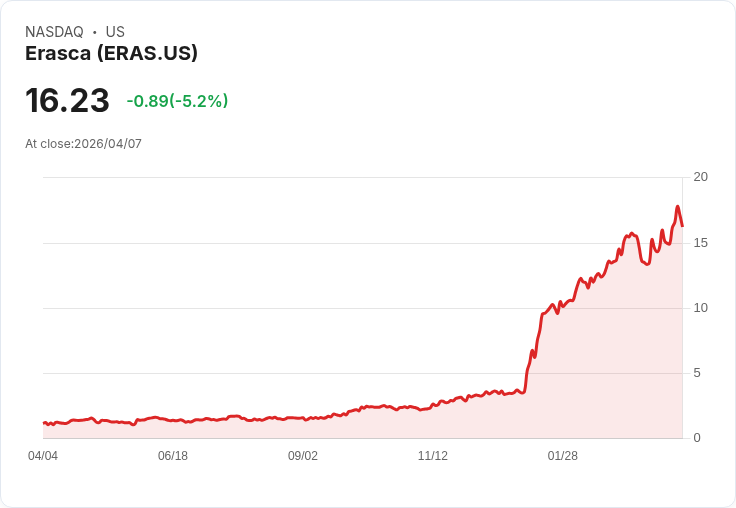 【23:40 即時新聞】Erasca(ERAS) 盤中重挫逾5％　技術指標高檔反轉壓回