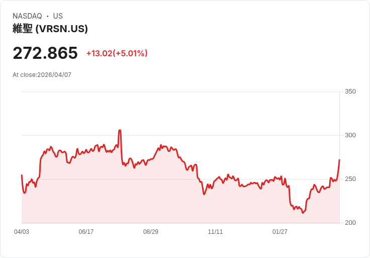 【01:41 即時新聞】VeriSign(VRSN) 勁揚逾5％　技術指標轉強、股價突破多項均線