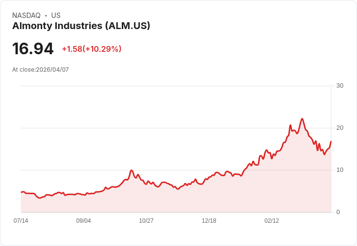 【00:37 即時新聞】Almonty Industries(ALM) 盤中勁揚逾10％　技術指標脫離低檔助攻反彈