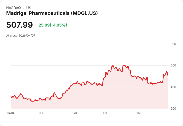 【22:18 即時新聞】Madrigal Pharmaceuticals(MDGL) 逆勢拉回逾5％ 多頭格局中短線技術面降溫