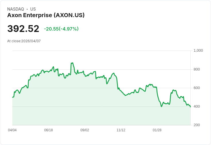 【21:49 即時新聞】Axon Enterprise(AXON) 股價重挫逾5％ 暫無直接利空消息曝露