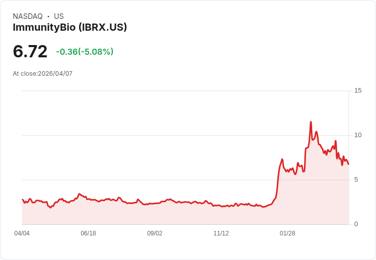 【23:05 即時新聞】ImmunityBio(IBRX) 盤中重挫逾5％ 技術指標續弱、短線壓力沉重